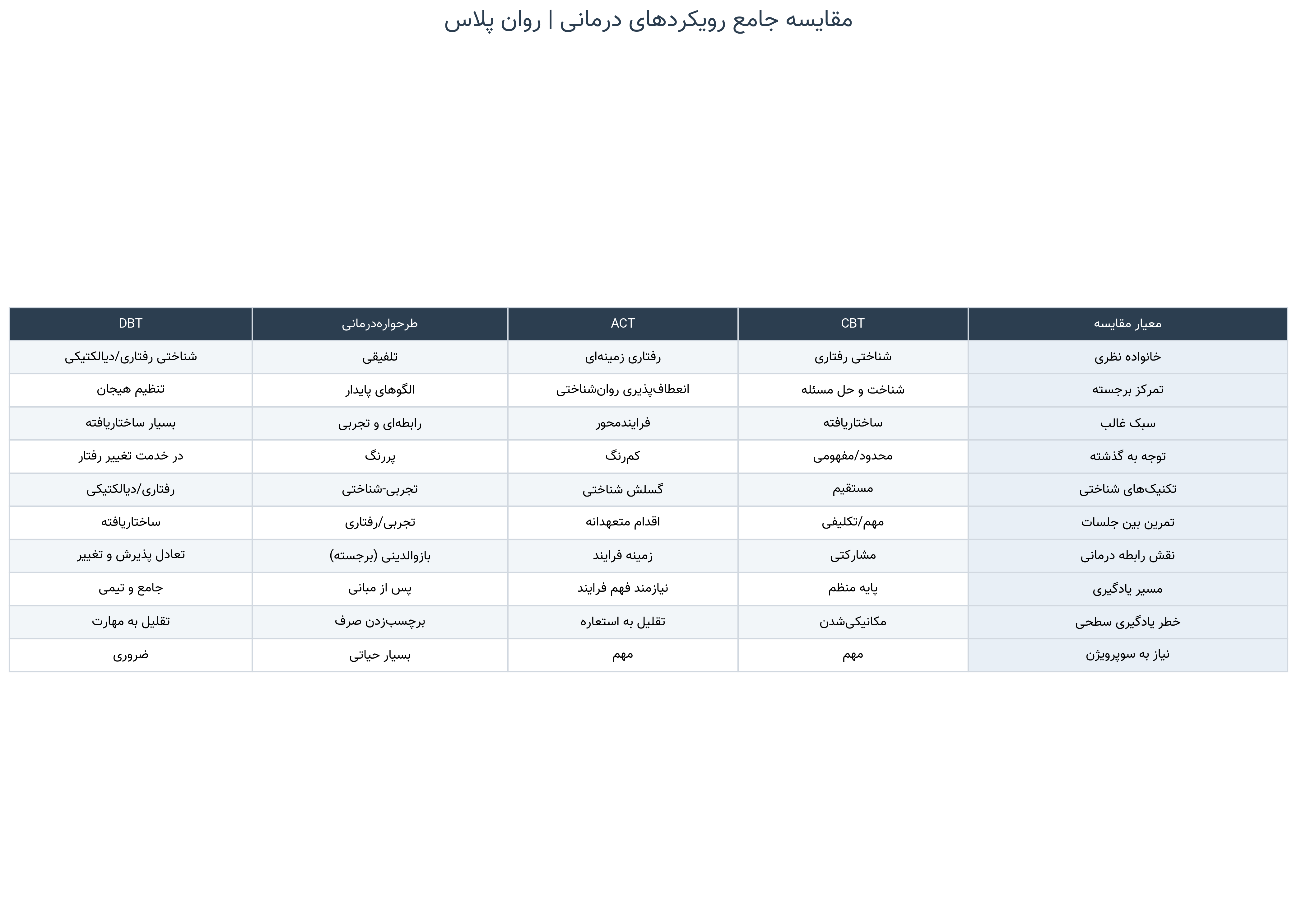 مقایسه چهار رویکرد CBT، ACT، DBT و طرحوارهدرمانی برای انتخاب کارگاه رواندرمانی